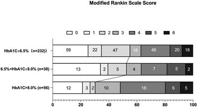 Elevated Glycated Hemoglobin Levels Are Associated With Poor Outcome in Acute Ischemic Stroke